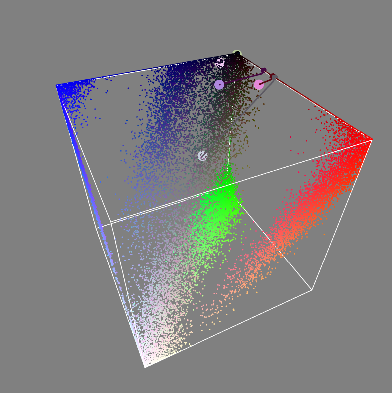 RGB mapped to XYZ space. Each large dot is where the program thinks a cluster is centered.